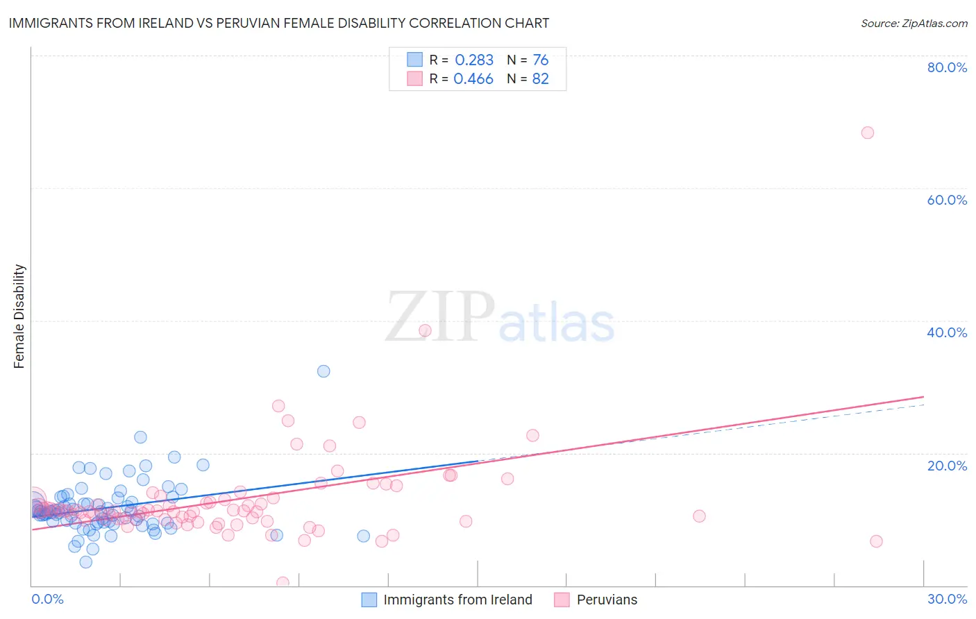 Immigrants from Ireland vs Peruvian Female Disability