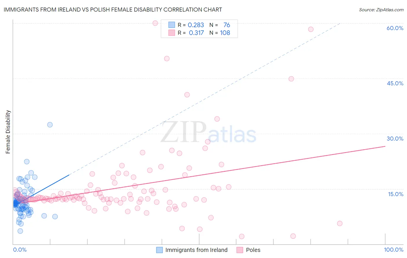 Immigrants from Ireland vs Polish Female Disability