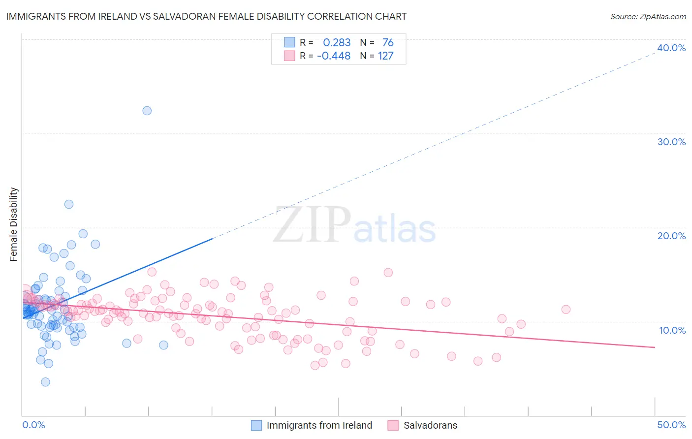 Immigrants from Ireland vs Salvadoran Female Disability