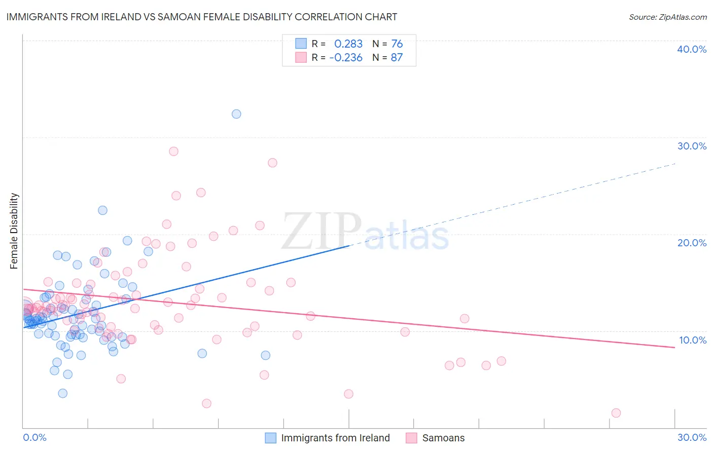 Immigrants from Ireland vs Samoan Female Disability