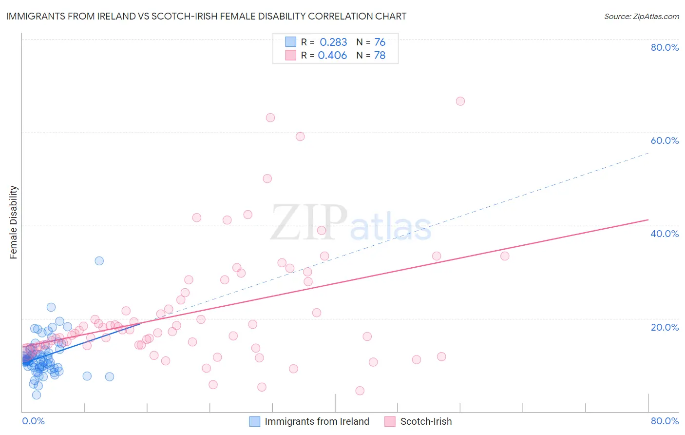 Immigrants from Ireland vs Scotch-Irish Female Disability