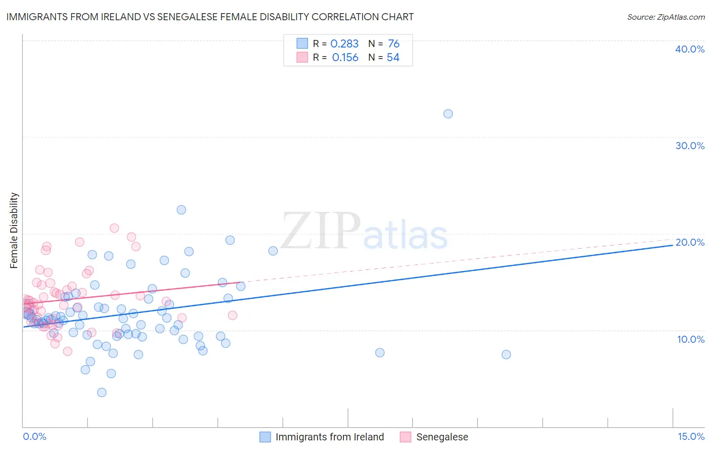 Immigrants from Ireland vs Senegalese Female Disability