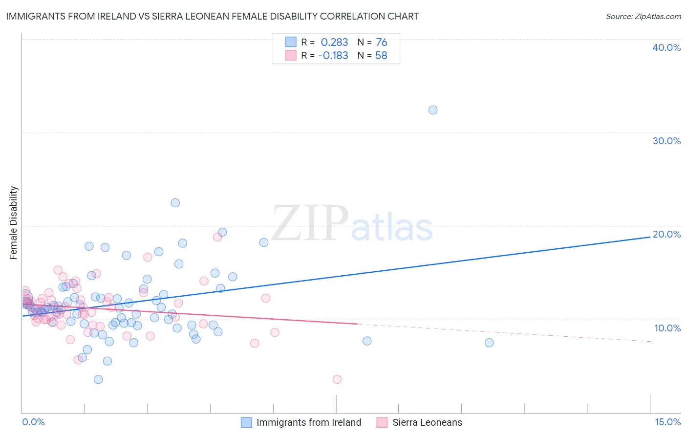 Immigrants from Ireland vs Sierra Leonean Female Disability