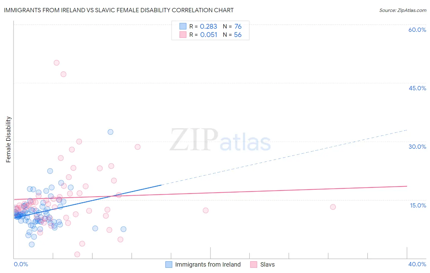 Immigrants from Ireland vs Slavic Female Disability