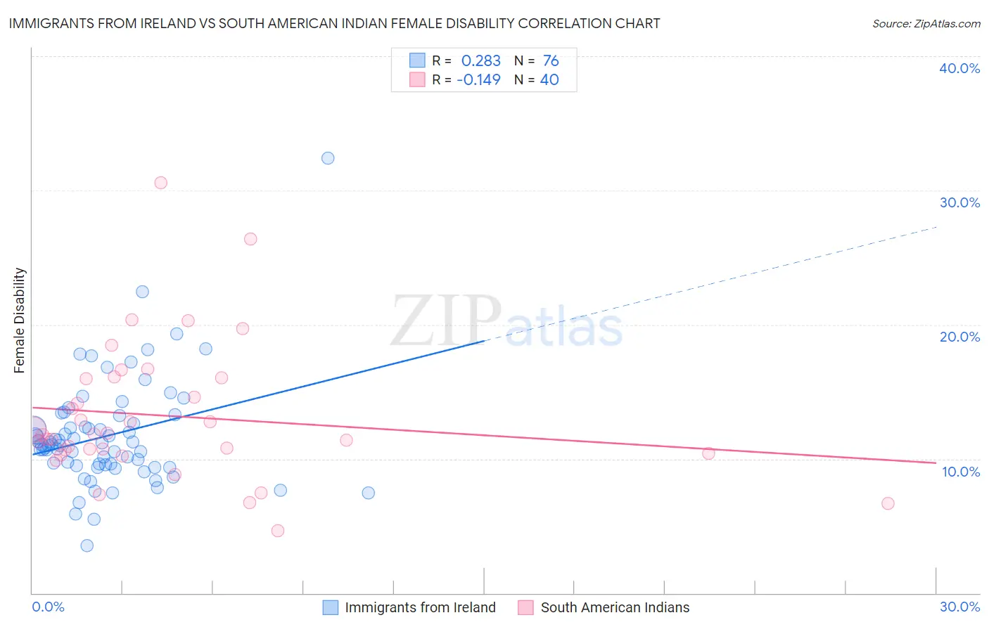 Immigrants from Ireland vs South American Indian Female Disability