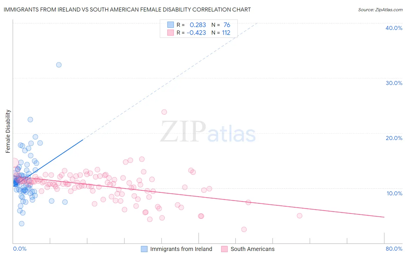 Immigrants from Ireland vs South American Female Disability