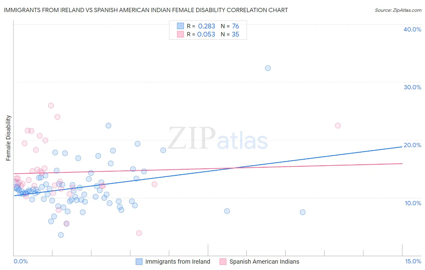 Immigrants from Ireland vs Spanish American Indian Female Disability