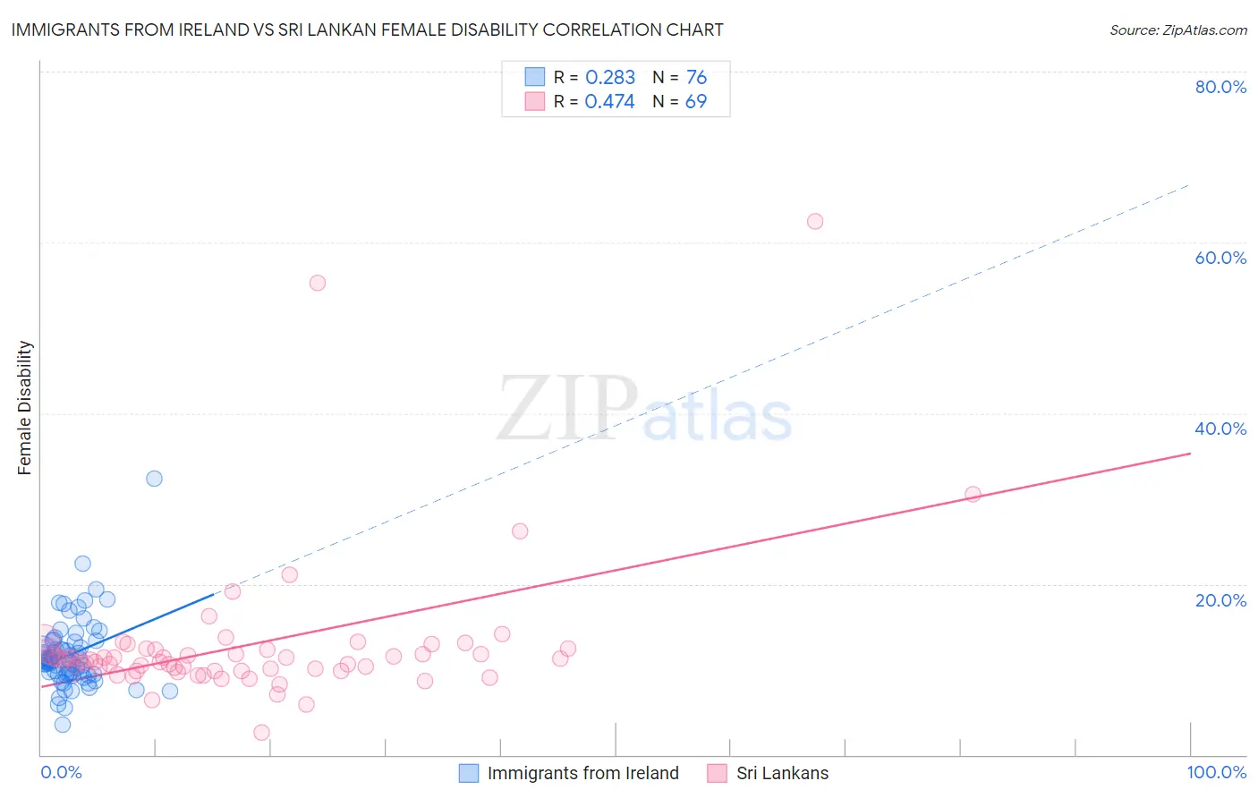 Immigrants from Ireland vs Sri Lankan Female Disability