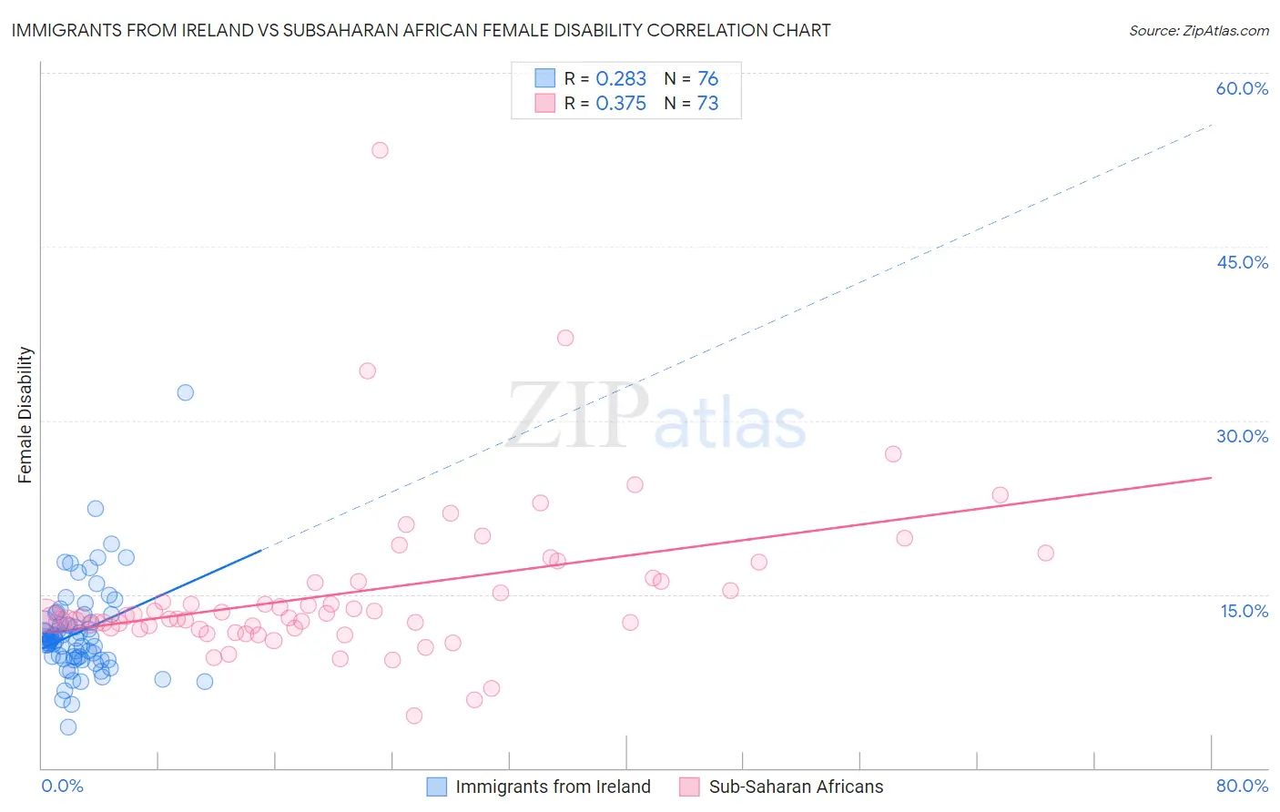 Immigrants from Ireland vs Subsaharan African Female Disability