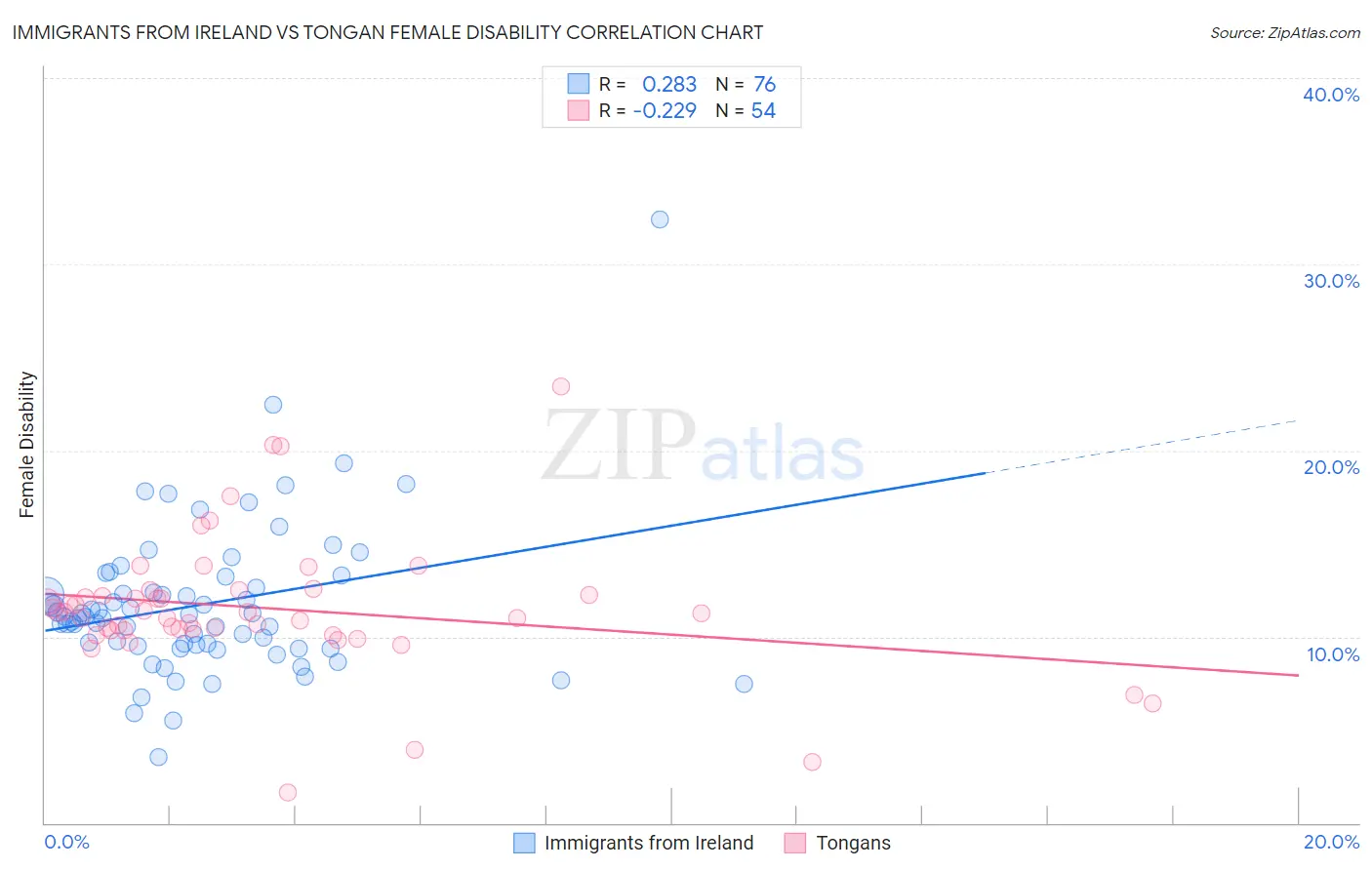 Immigrants from Ireland vs Tongan Female Disability