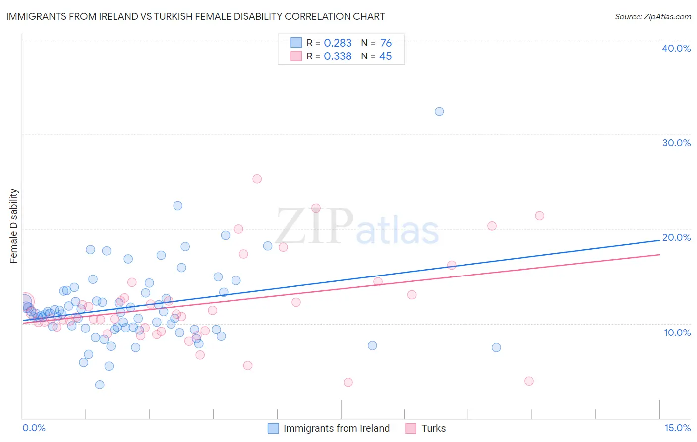 Immigrants from Ireland vs Turkish Female Disability