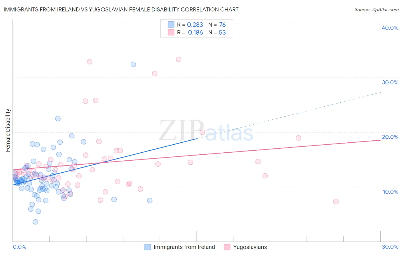 Immigrants from Ireland vs Yugoslavian Female Disability