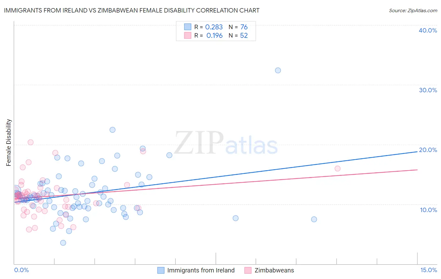 Immigrants from Ireland vs Zimbabwean Female Disability