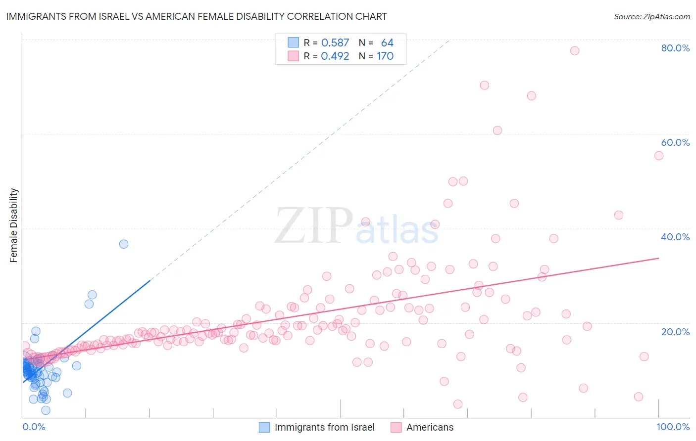 Immigrants from Israel vs American Female Disability