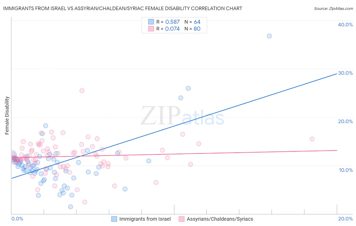 Immigrants from Israel vs Assyrian/Chaldean/Syriac Female Disability