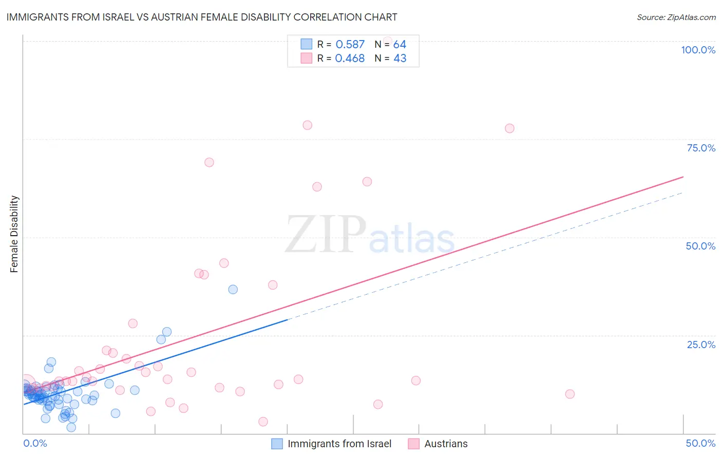 Immigrants from Israel vs Austrian Female Disability