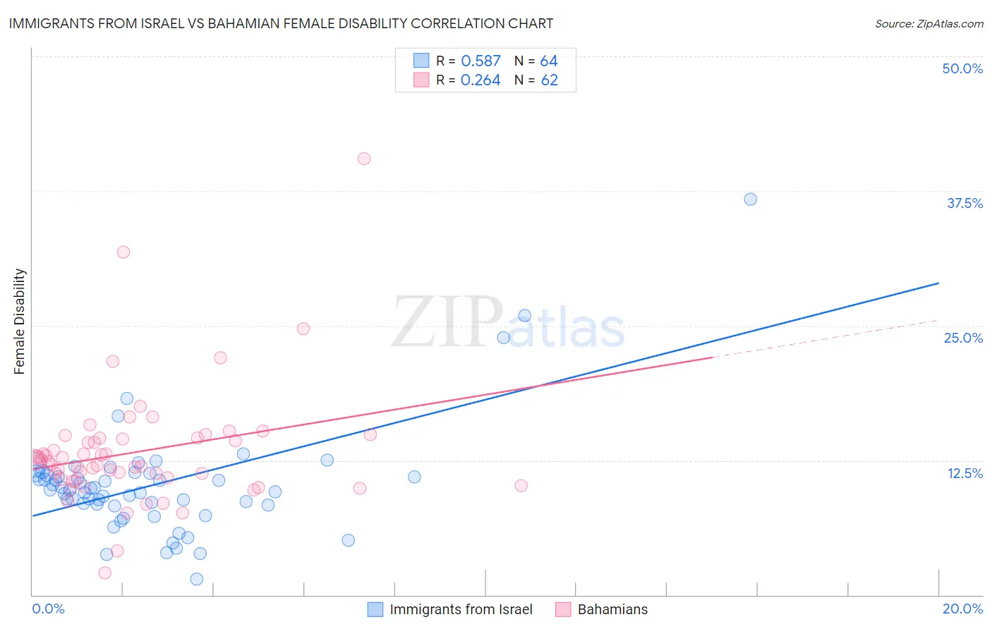 Immigrants from Israel vs Bahamian Female Disability