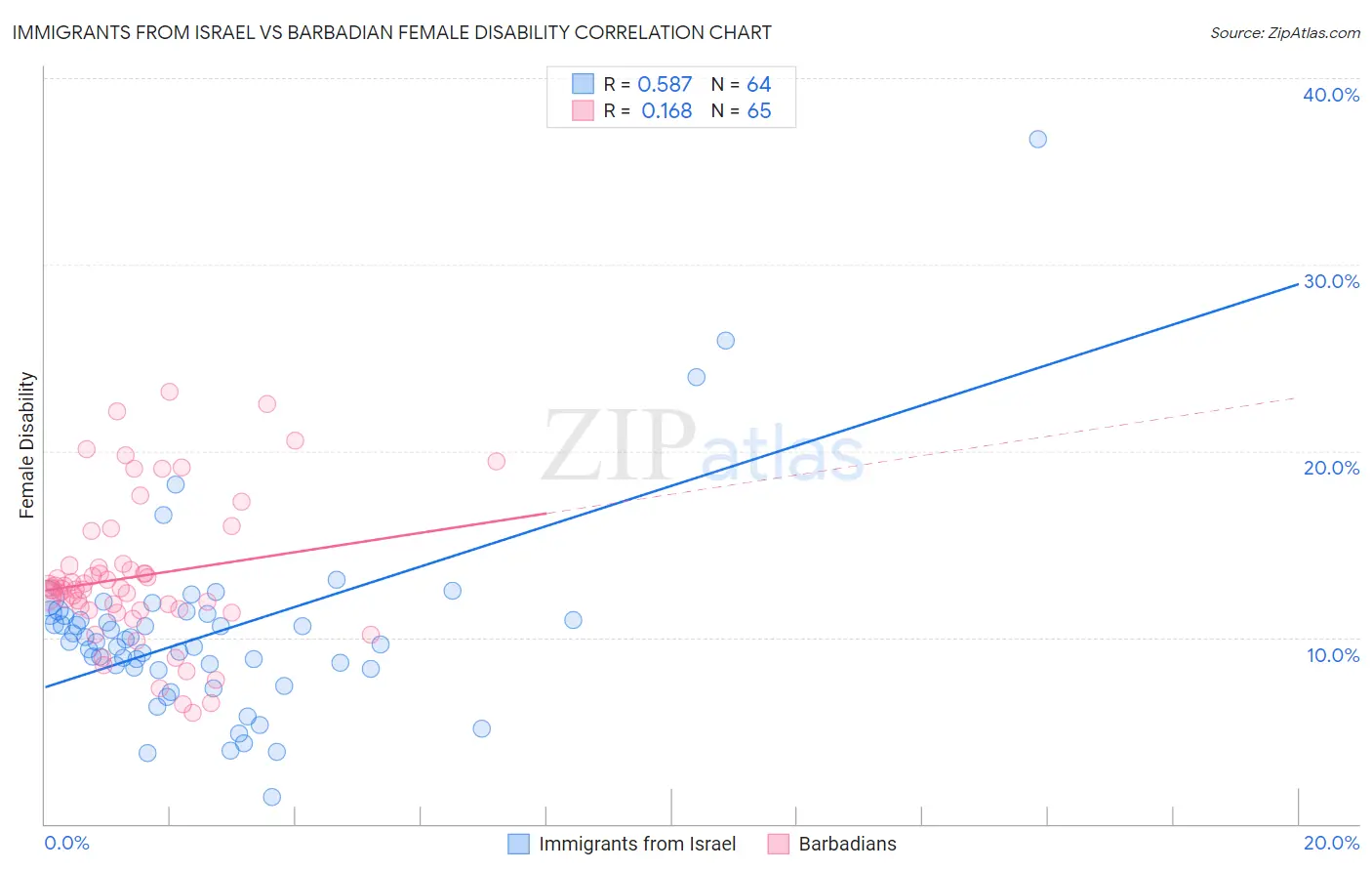 Immigrants from Israel vs Barbadian Female Disability