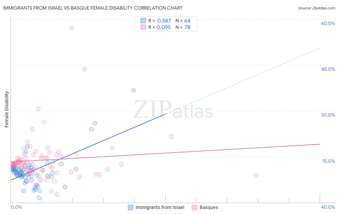 Immigrants from Israel vs Basque Female Disability
