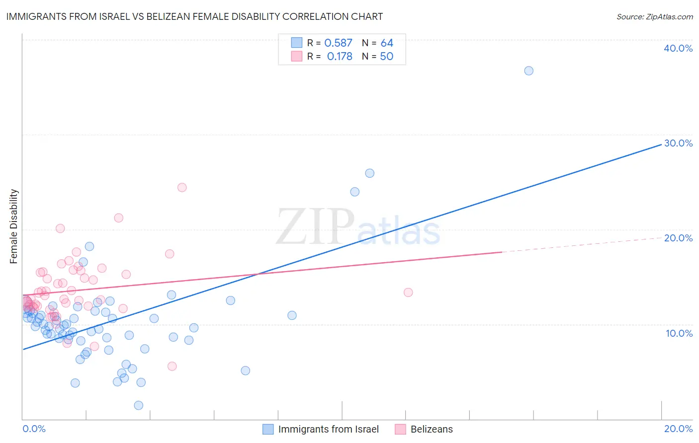 Immigrants from Israel vs Belizean Female Disability