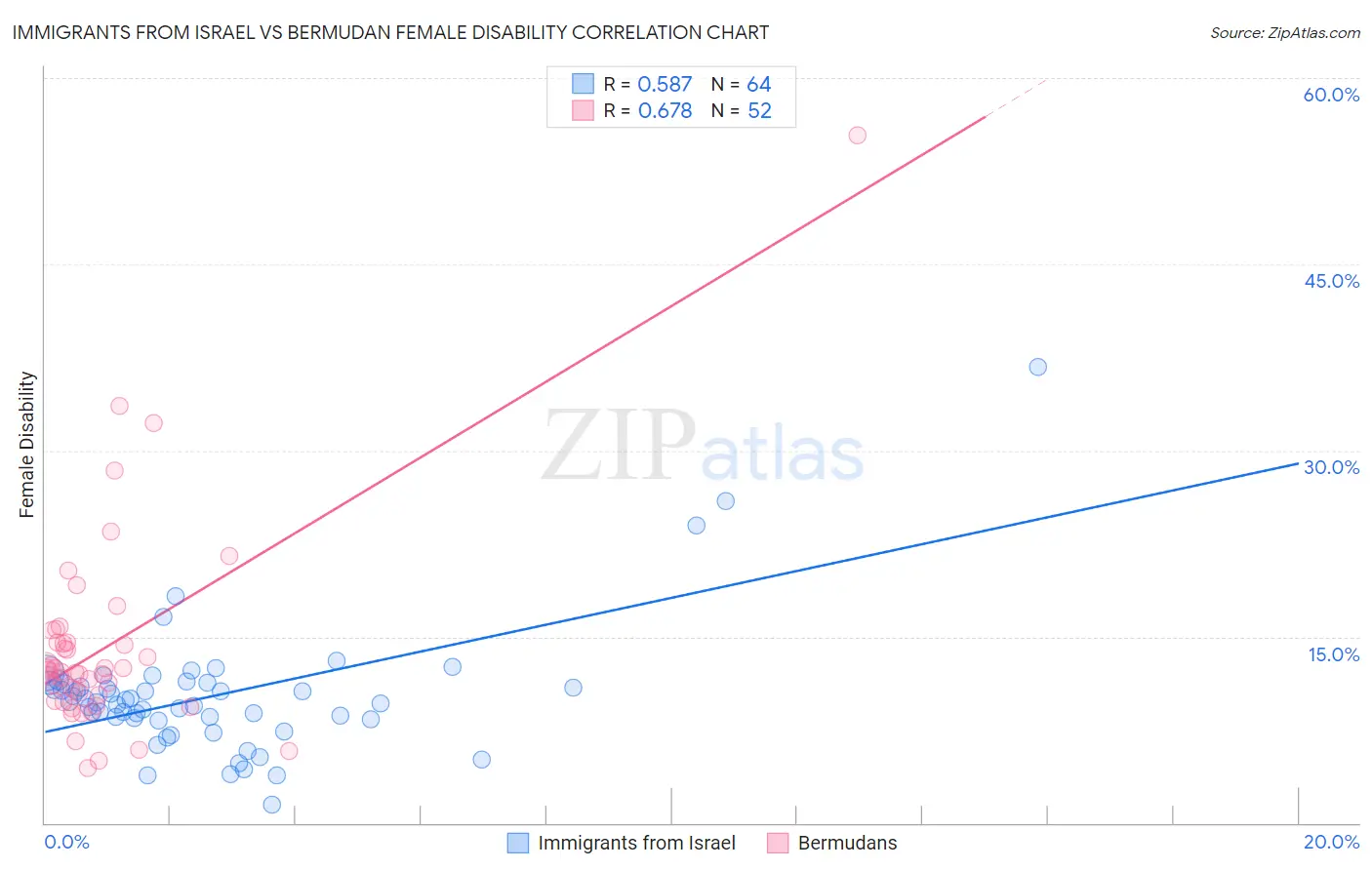 Immigrants from Israel vs Bermudan Female Disability