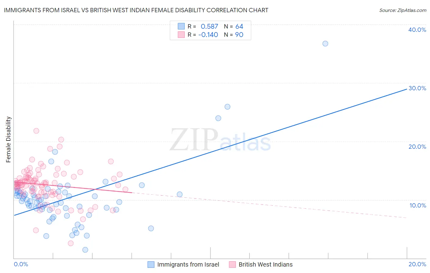 Immigrants from Israel vs British West Indian Female Disability