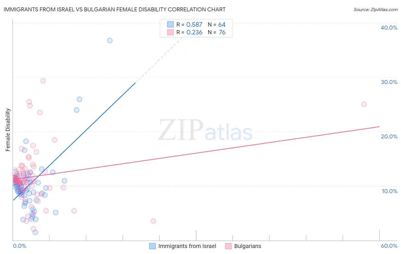 Immigrants from Israel vs Bulgarian Female Disability