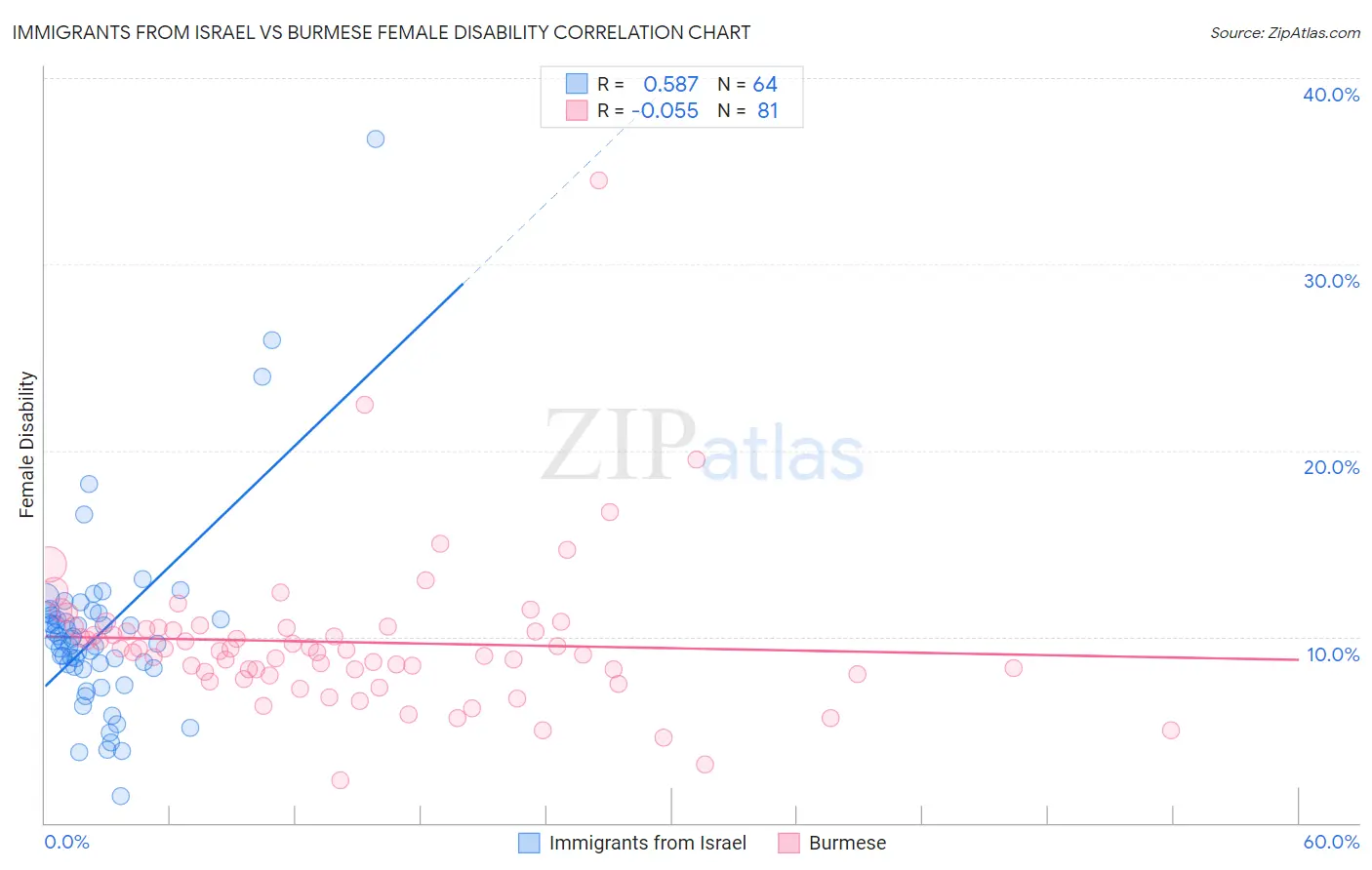 Immigrants from Israel vs Burmese Female Disability