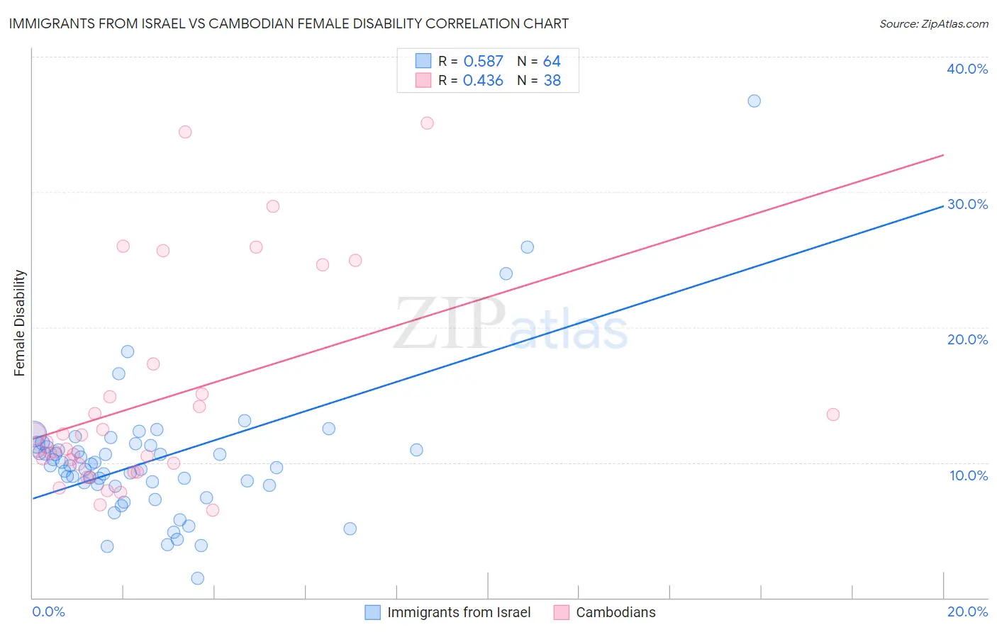 Immigrants from Israel vs Cambodian Female Disability