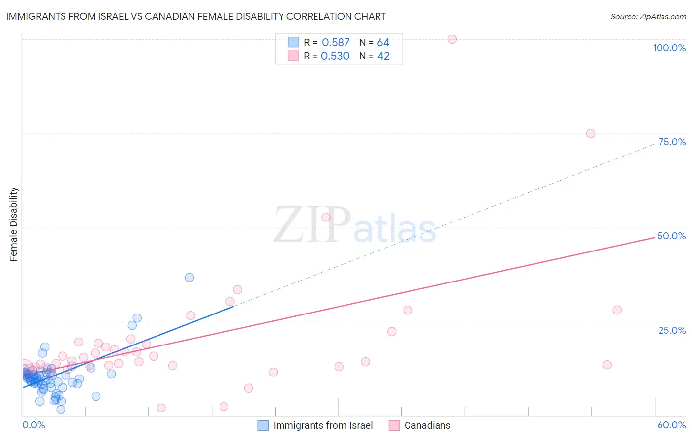 Immigrants from Israel vs Canadian Female Disability