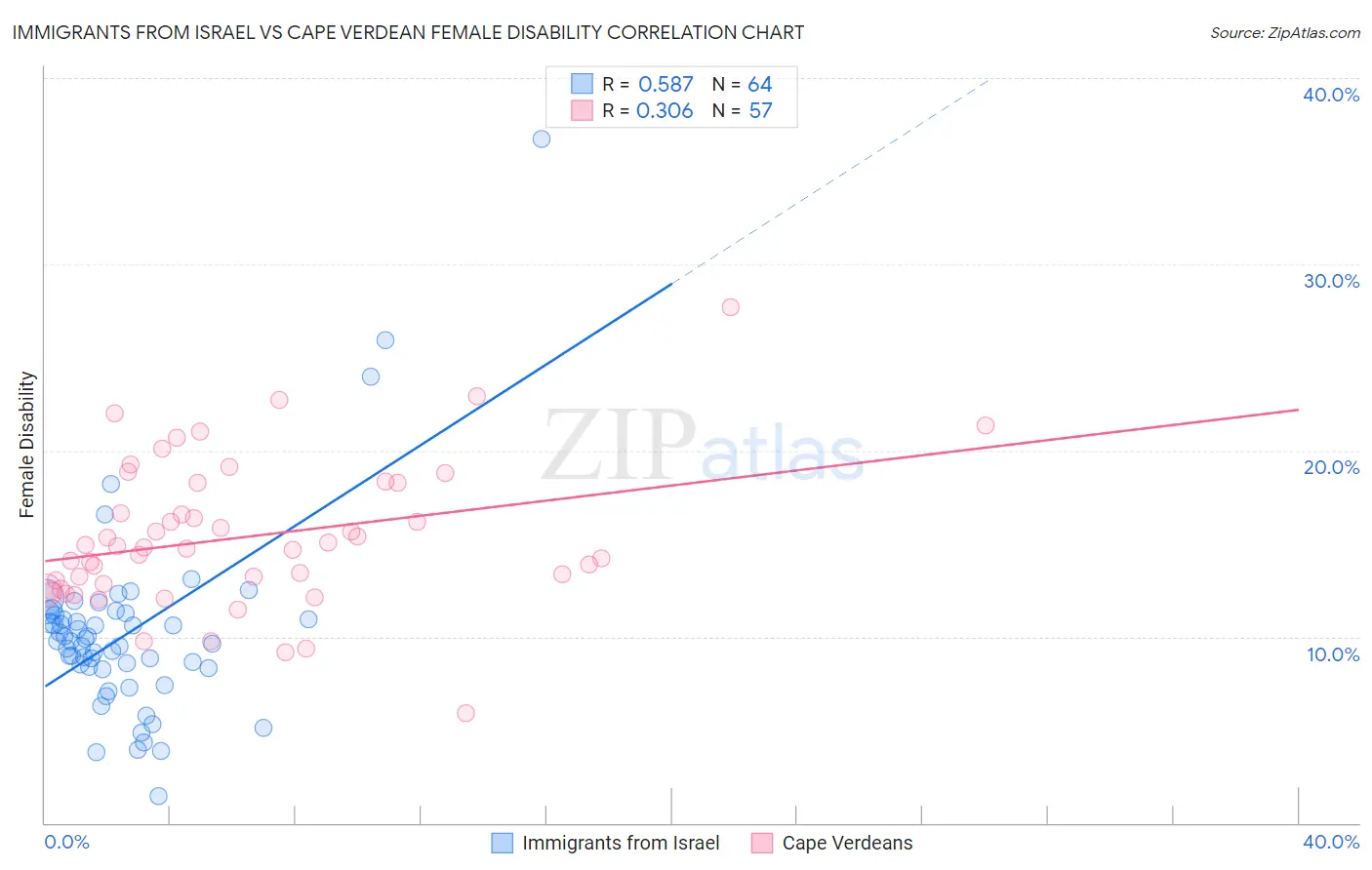 Immigrants from Israel vs Cape Verdean Female Disability