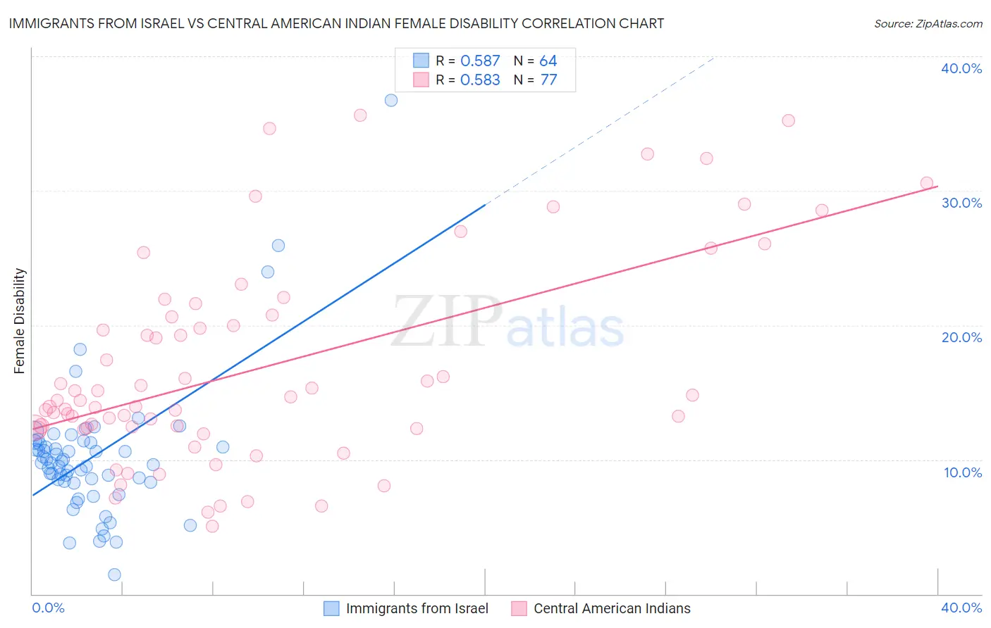 Immigrants from Israel vs Central American Indian Female Disability