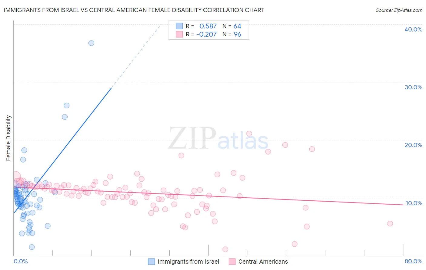 Immigrants from Israel vs Central American Female Disability