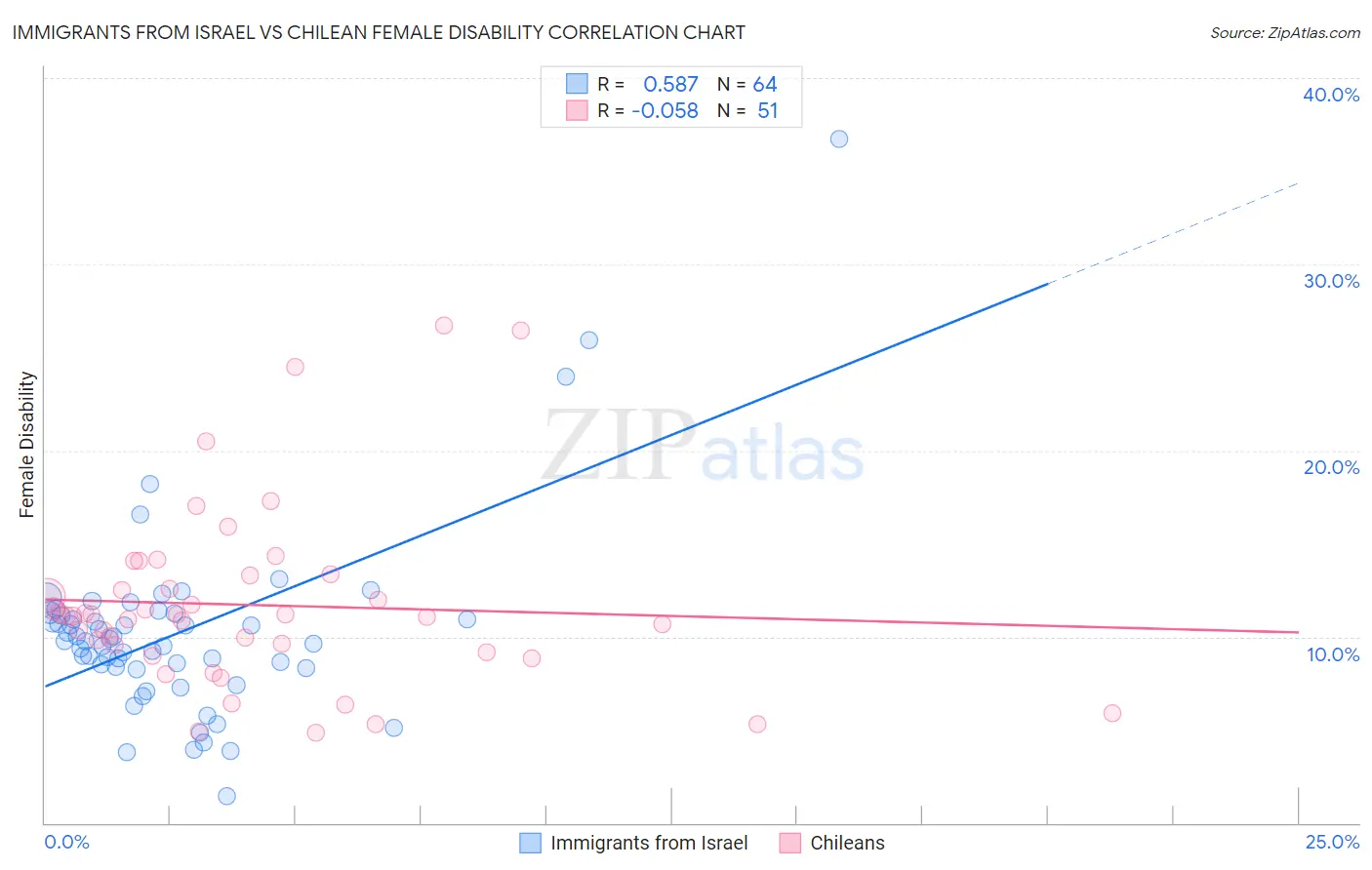 Immigrants from Israel vs Chilean Female Disability