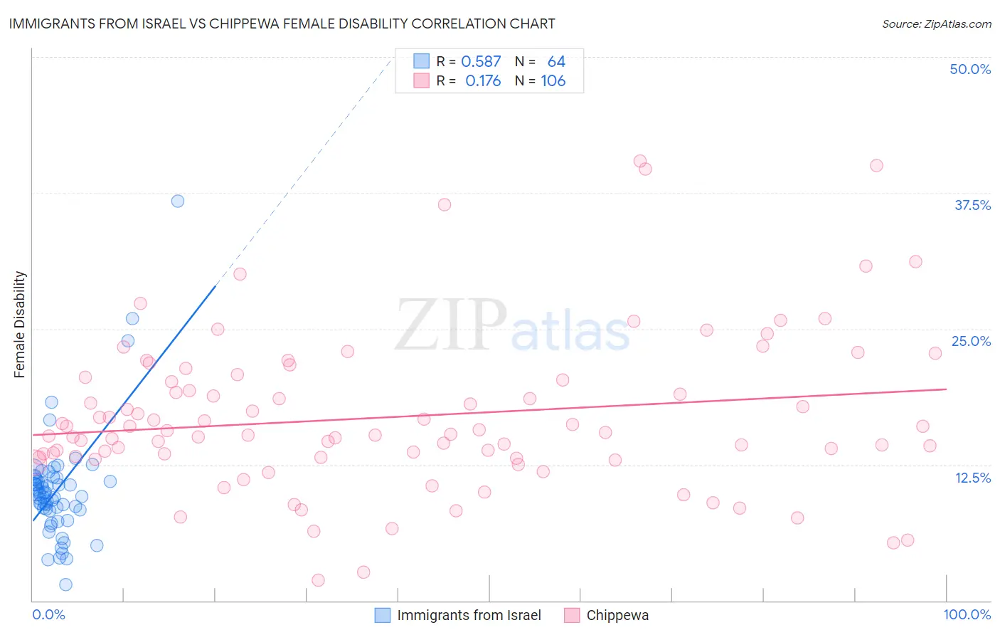 Immigrants from Israel vs Chippewa Female Disability
