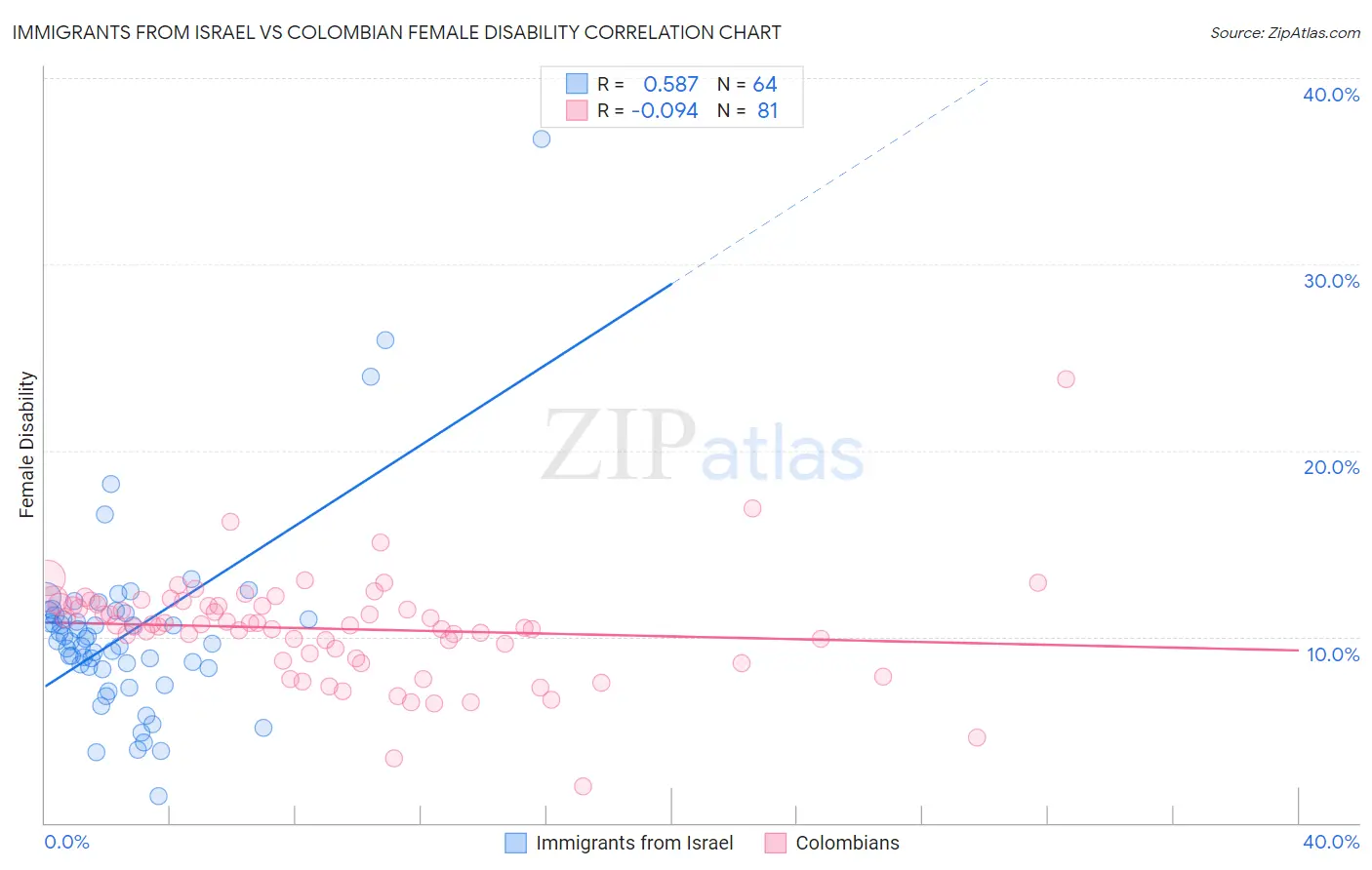 Immigrants from Israel vs Colombian Female Disability