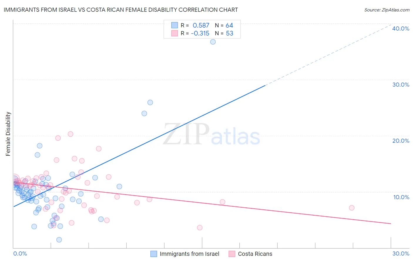 Immigrants from Israel vs Costa Rican Female Disability