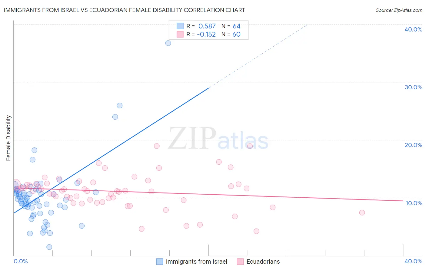 Immigrants from Israel vs Ecuadorian Female Disability