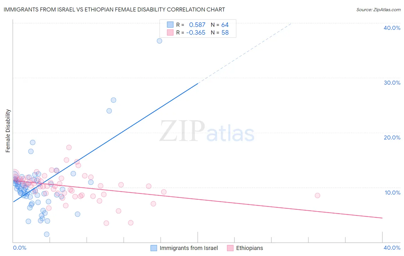 Immigrants from Israel vs Ethiopian Female Disability