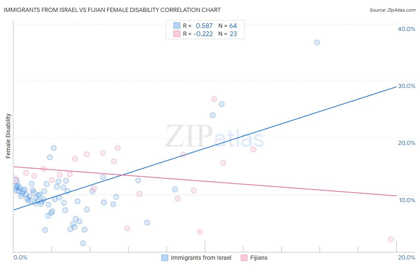 Immigrants from Israel vs Fijian Female Disability