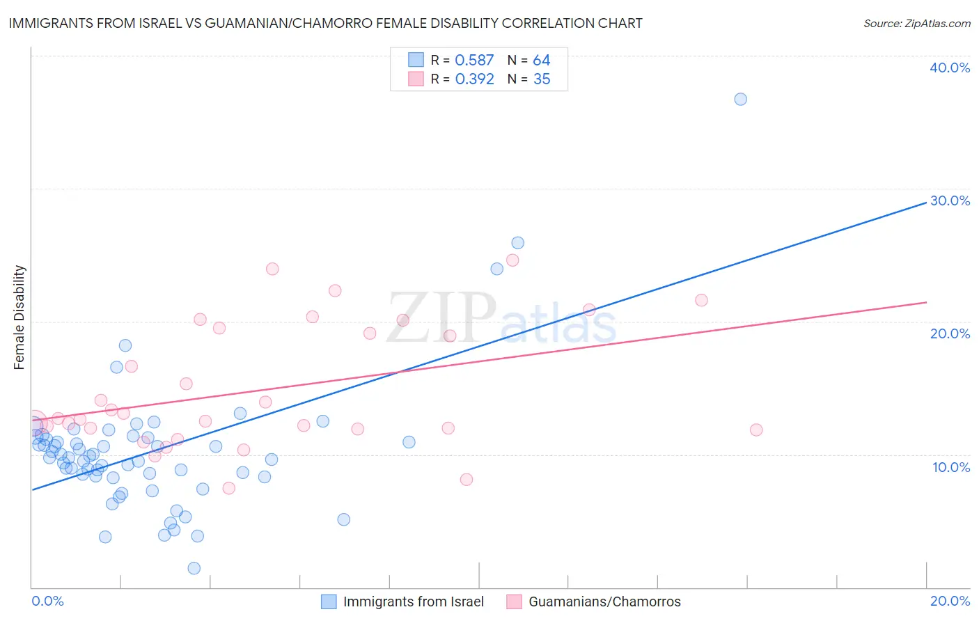 Immigrants from Israel vs Guamanian/Chamorro Female Disability