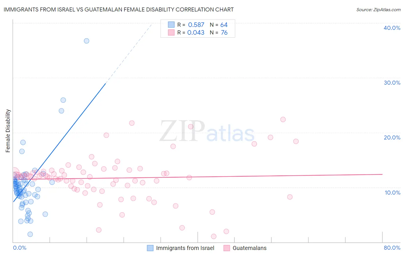 Immigrants from Israel vs Guatemalan Female Disability