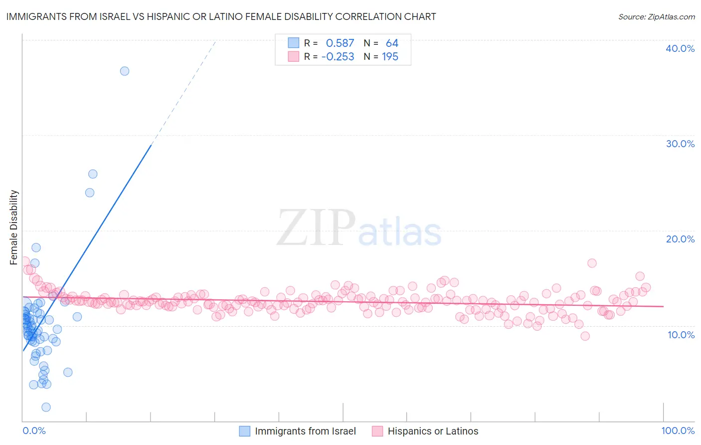 Immigrants from Israel vs Hispanic or Latino Female Disability