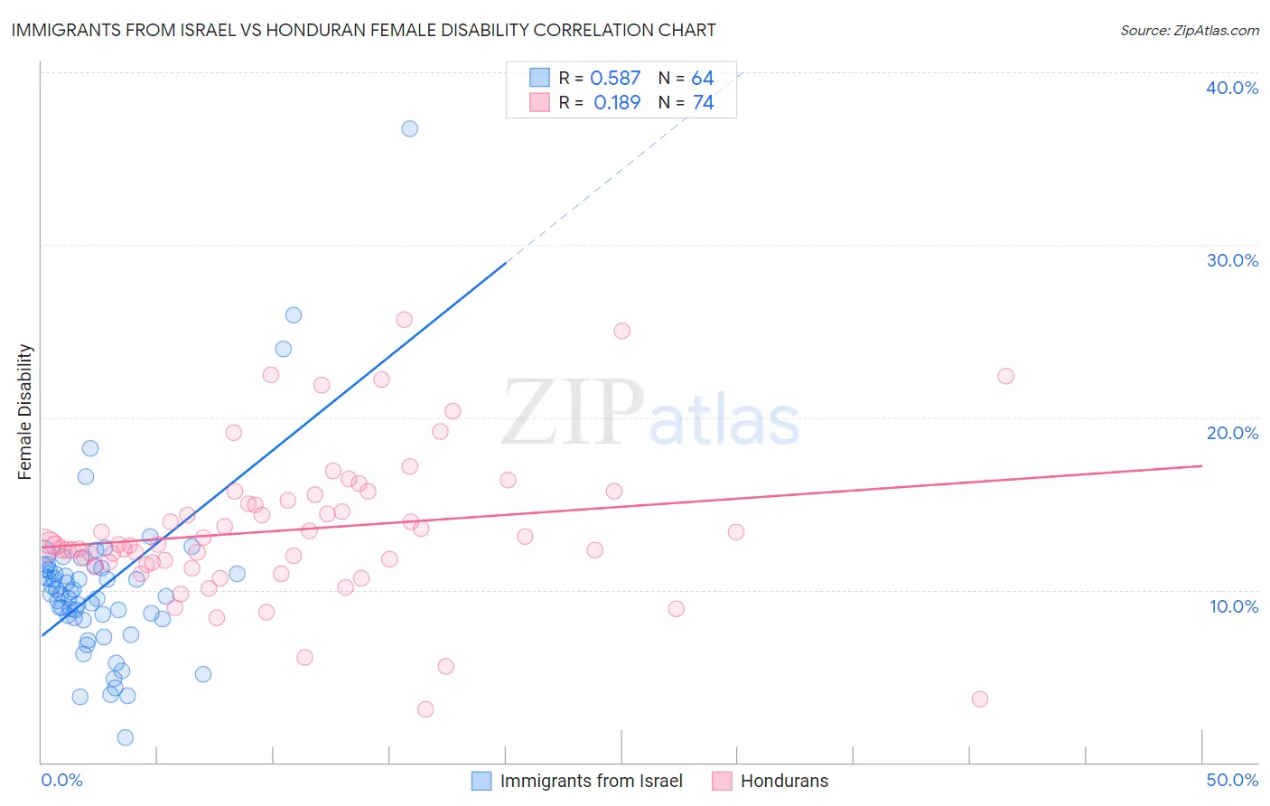 Immigrants from Israel vs Honduran Female Disability