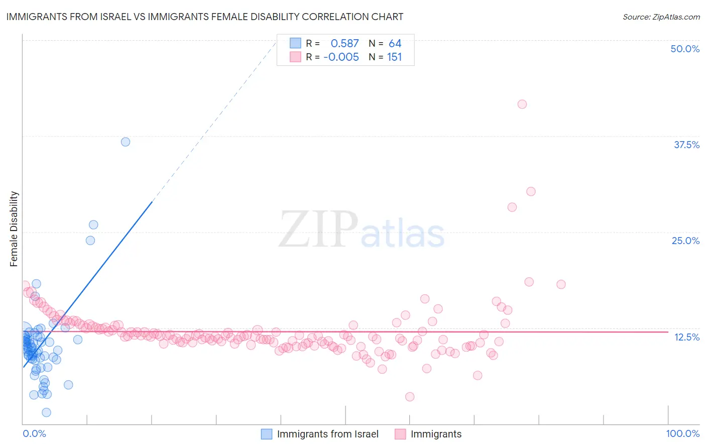 Immigrants from Israel vs Immigrants Female Disability