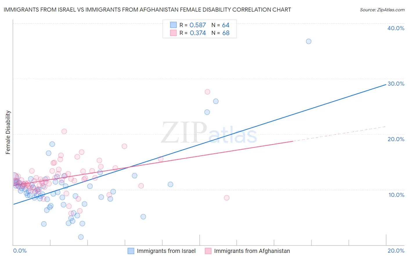 Immigrants from Israel vs Immigrants from Afghanistan Female Disability