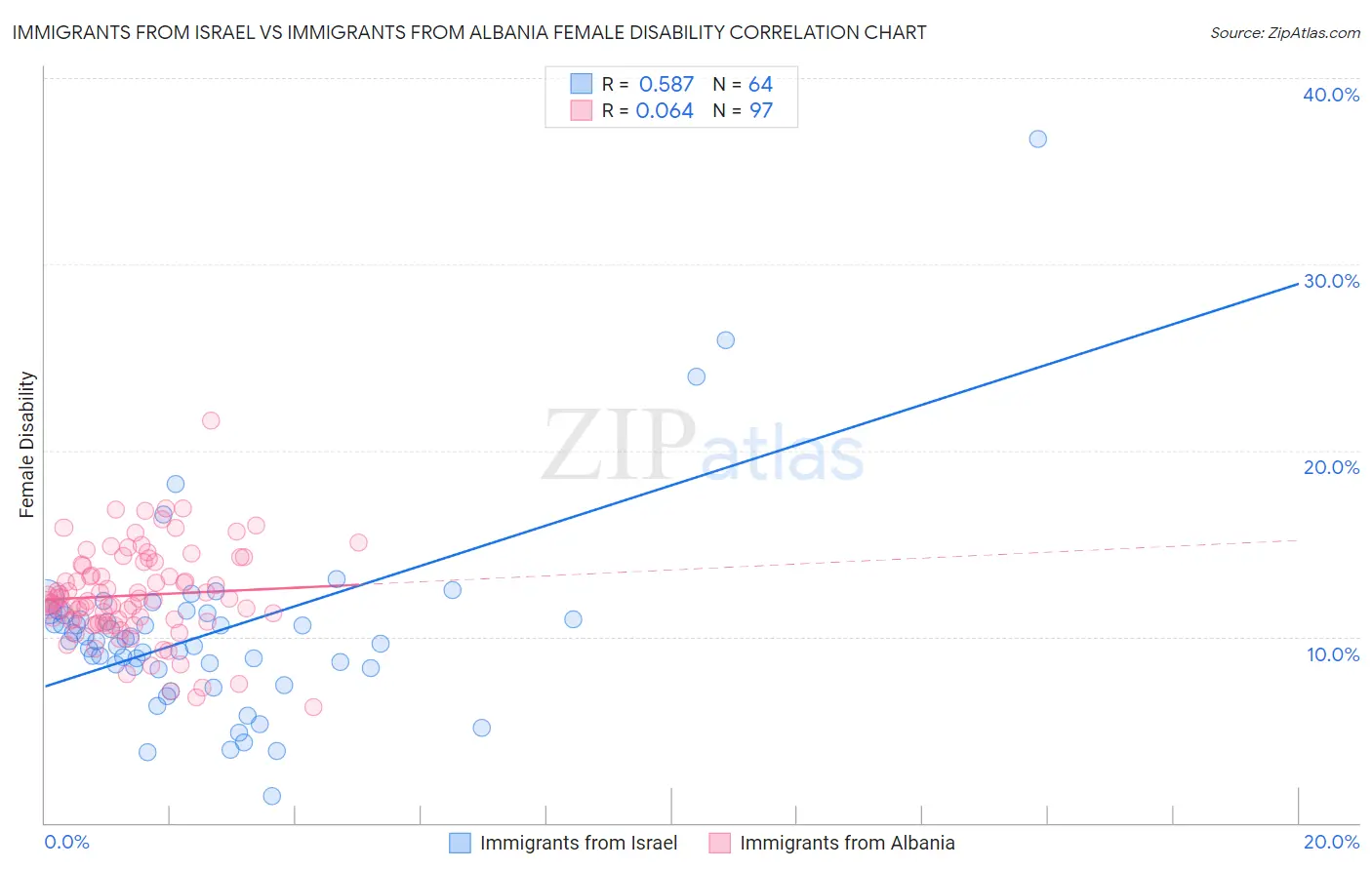 Immigrants from Israel vs Immigrants from Albania Female Disability