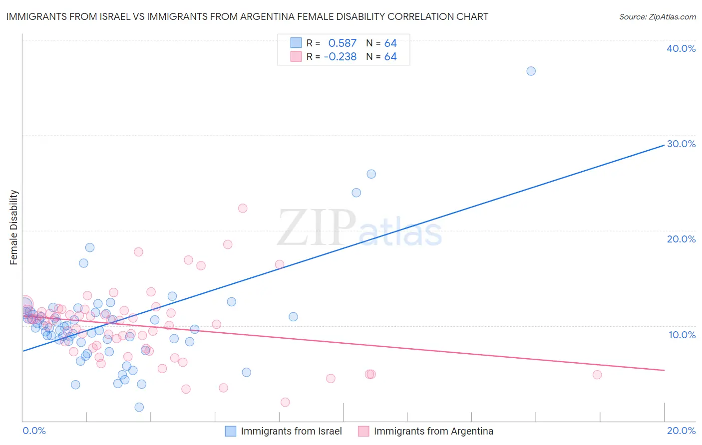Immigrants from Israel vs Immigrants from Argentina Female Disability