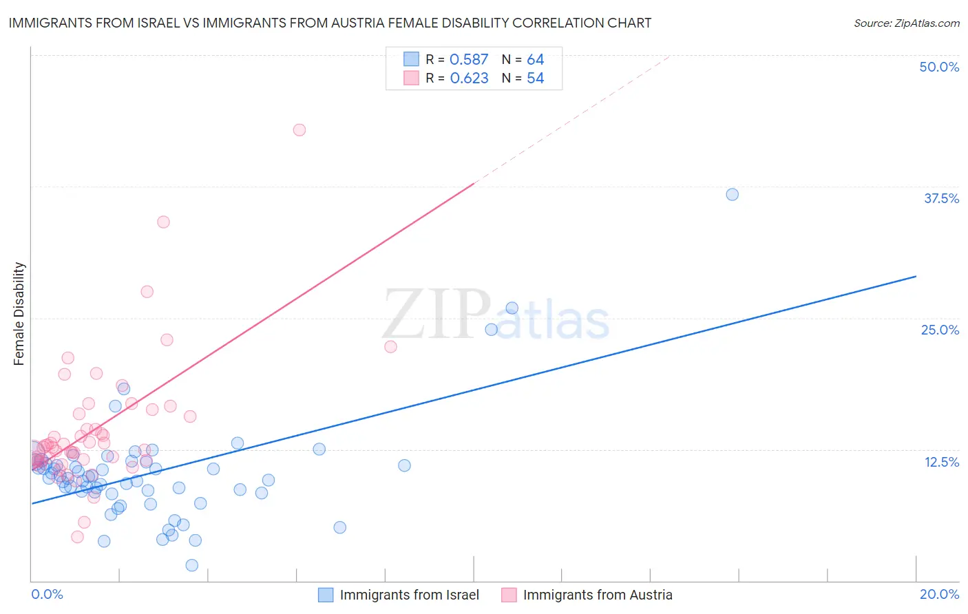 Immigrants from Israel vs Immigrants from Austria Female Disability