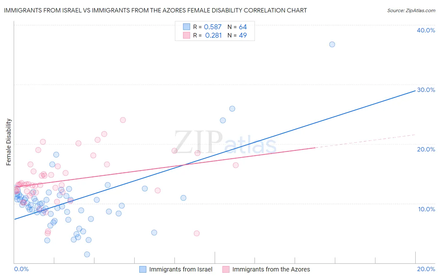 Immigrants from Israel vs Immigrants from the Azores Female Disability